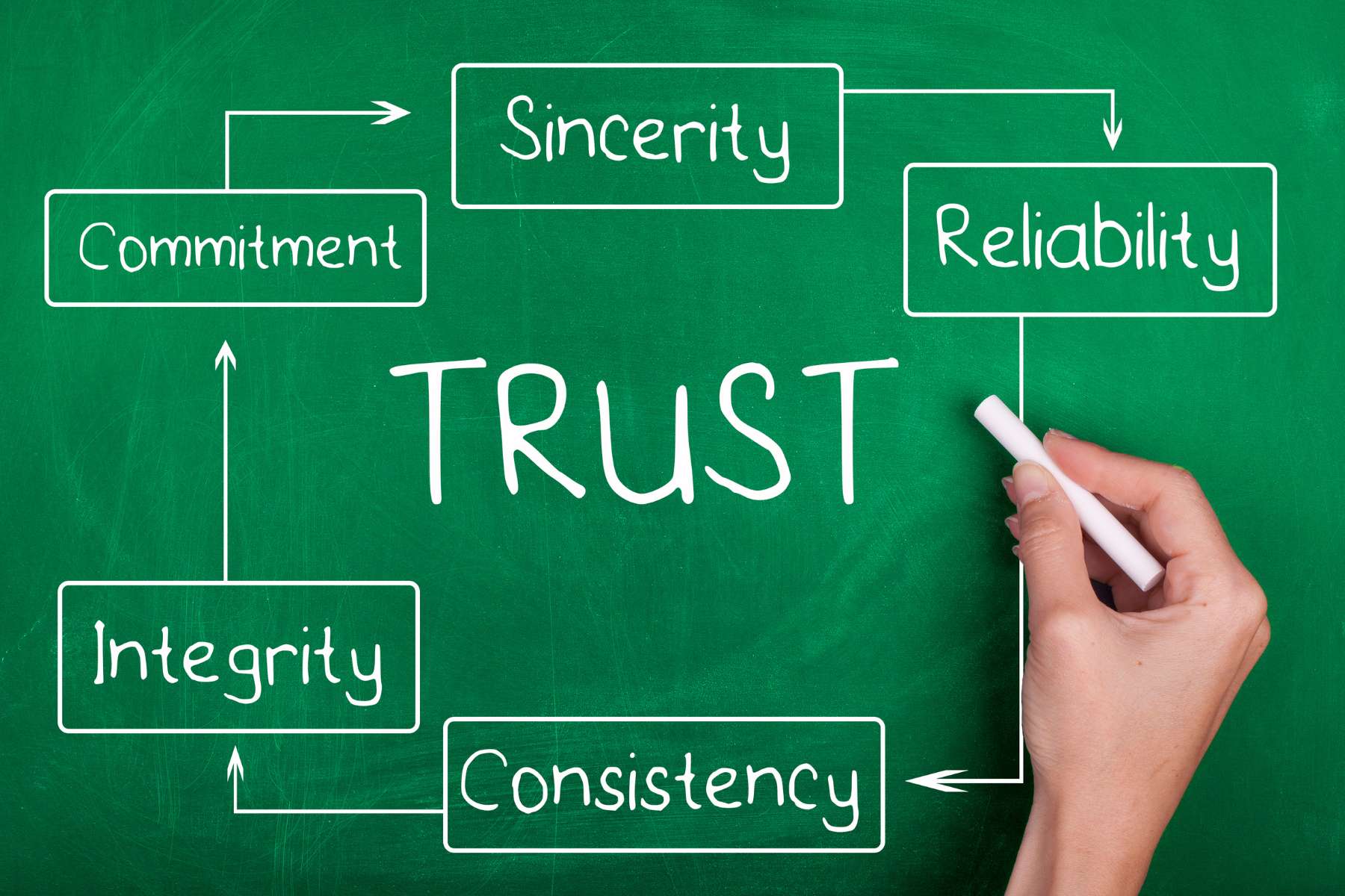 Nahaufnahme einer Frauenhand, die mit weißer Kreide auf eine grüne Tafel schreibt, auf der in der Mitte das Wort Trust steht und drumherum die Wörter Consistency, Integrity, Commitment, Sincerity und Reliability.